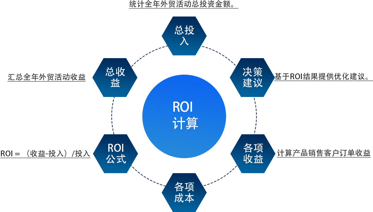 外贸团队复盘与ROI - ideamiao.com